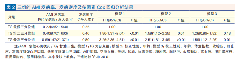 水蛭素、甘油三酯、血脂、心梗