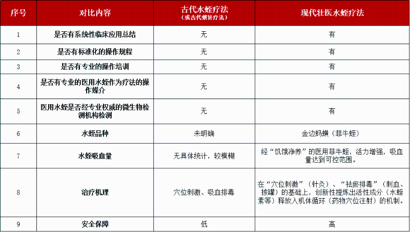 水蛭素、下肢静脉血栓、水蛭疗法